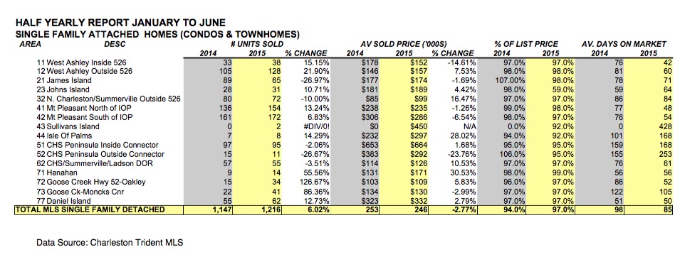 Charleston SC Real Estate Statistics Single Family Attached Homes 